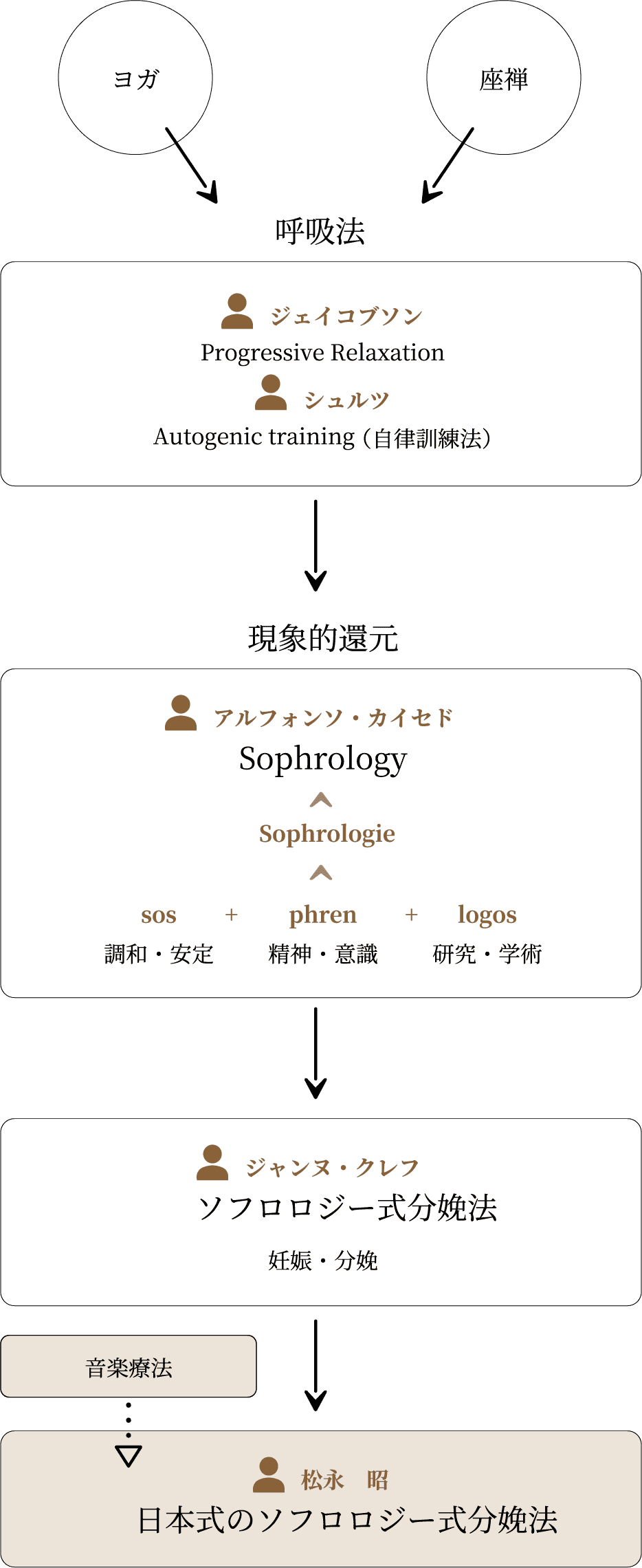 ヨガ 座禅 呼吸法 ジェイコブソン Progressive Relaxation シュルツ （自律訓練法）Autogenic training 現象的還元 アルフォンソ・カイセド Sophrology Sophrologie 研究・学術logos精神・意識phren調和・安定 sos ジャンヌ・クレフ ソフロロジー式分娩法 妊娠・分娩 音楽療法 松永　昭 日本式のソフロロジー式分娩法